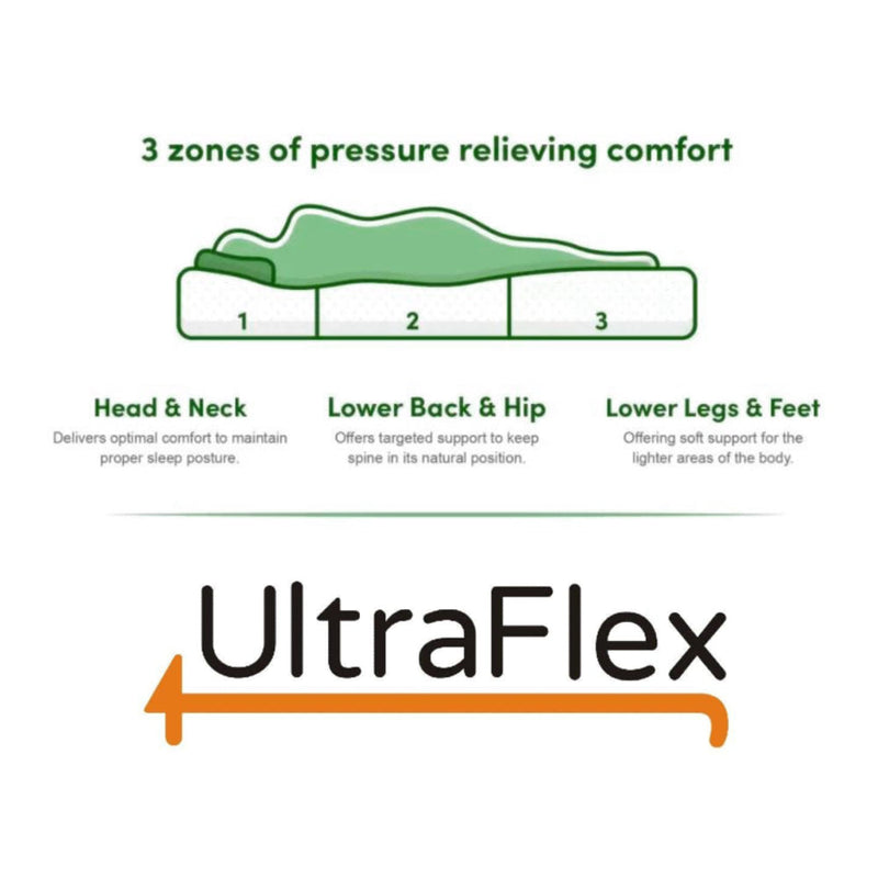 UltraFlex DESIRE- Orthopaedic Innerspring Premium Foam Encased, Eco-friendly Hybrid Mattress (Made in Canada)