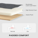 Diagram of a cushioned surface with layers labeled and a comparison of comfort levels.