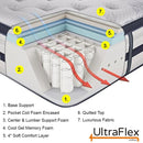 UltraFlex EUPHORIA 14" Orthopedic Eurotop Pocket Coil Foam Encased Eco-friendly Hybrid Mattress (Made in Canada)