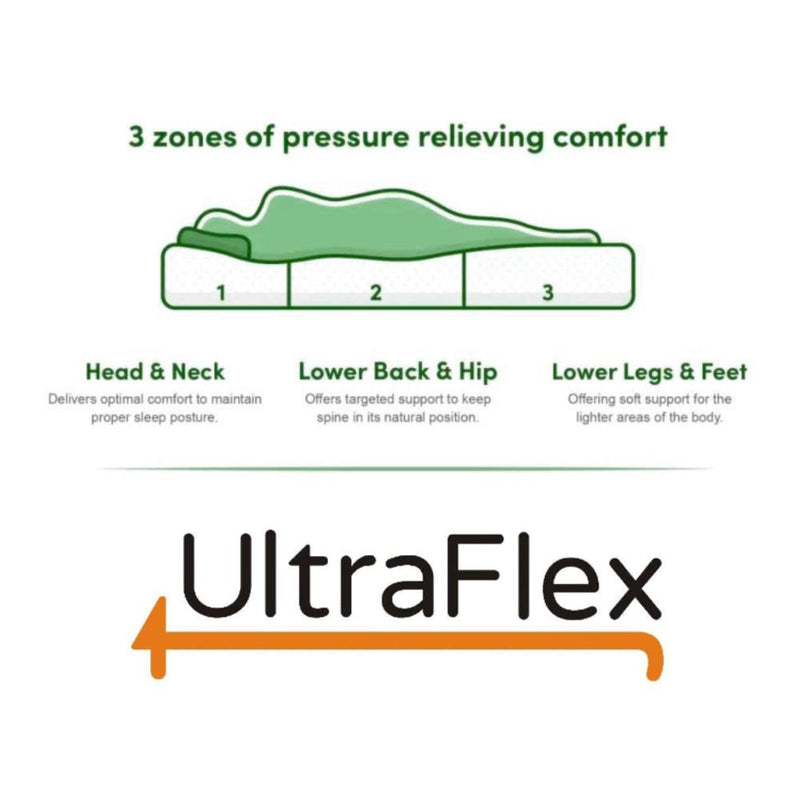 UltraFlex DELIGHT- Advanced Orthopedic Support, High-Density Pressure Relief Foam, Multiple Posture Spinal Support, Motion Transfer Pockets, CoolGel Eco-Friendly Mattress (Made in Canada)